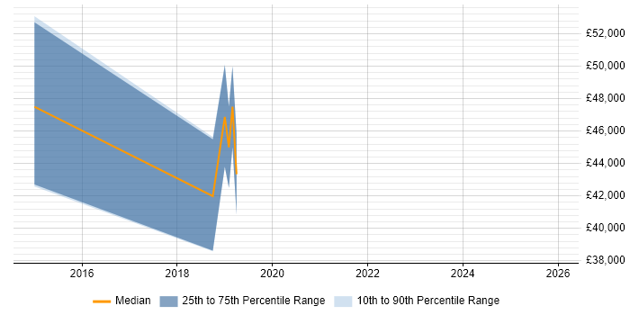 Salary distribution trend for jobs in Leamington Spa citing Security Posture
