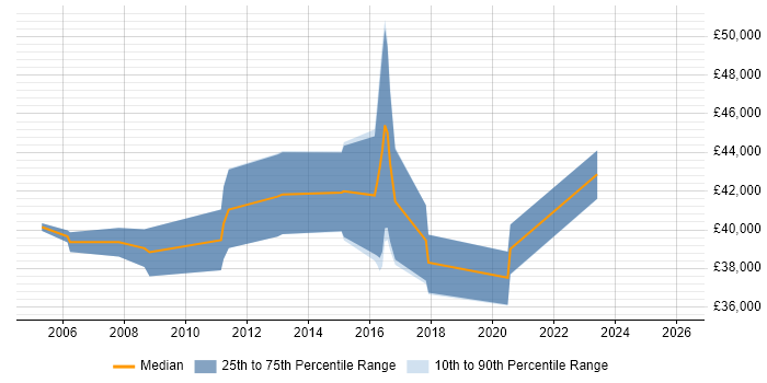 Salary distribution trend for Senior Analyst job vacancies in Leamington Spa