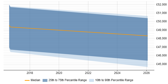 Salary distribution trend for Senior Data Analyst job vacancies in Leamington Spa