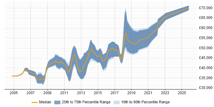 Salary distribution trend for Senior Developer job vacancies in Leamington Spa