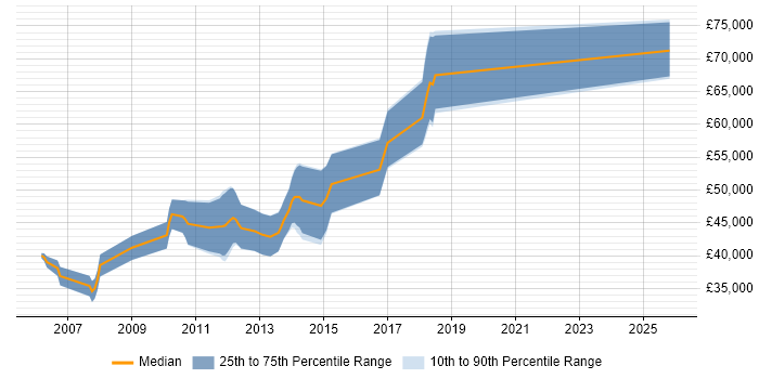 Salary distribution trend for Senior Java Developer job vacancies in Leamington Spa