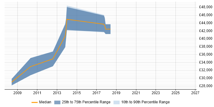 Salary distribution trend for Senior PHP Developer job vacancies in Leamington Spa