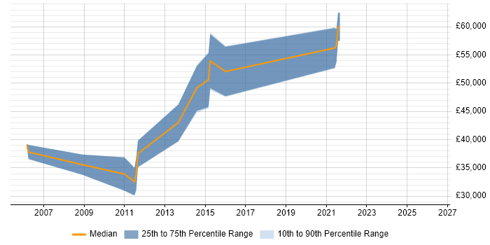 Salary distribution trend for Senior Programmer job vacancies in Leamington Spa