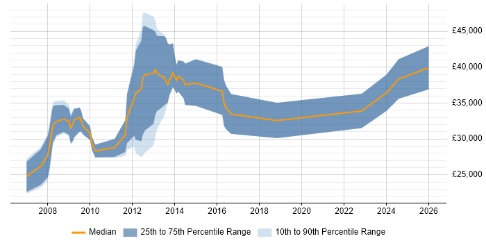 Salary distribution trend for jobs in Leamington Spa citing SharePoint