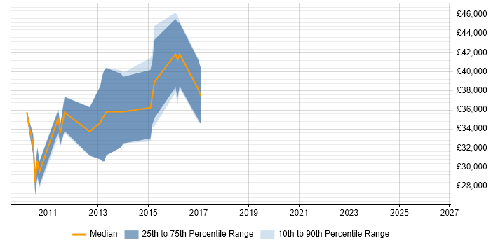 Salary distribution trend for jobs in Leamington Spa citing Software Architecture