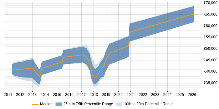 Salary distribution trend for jobs in Leamington Spa citing Software Delivery
