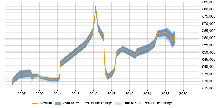 Salary distribution trend for Software Engineer job vacancies in Leamington Spa