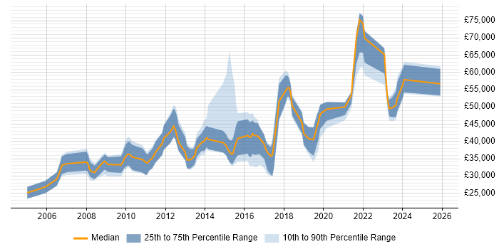 Salary distribution trend for jobs in Leamington Spa citing Software Engineering