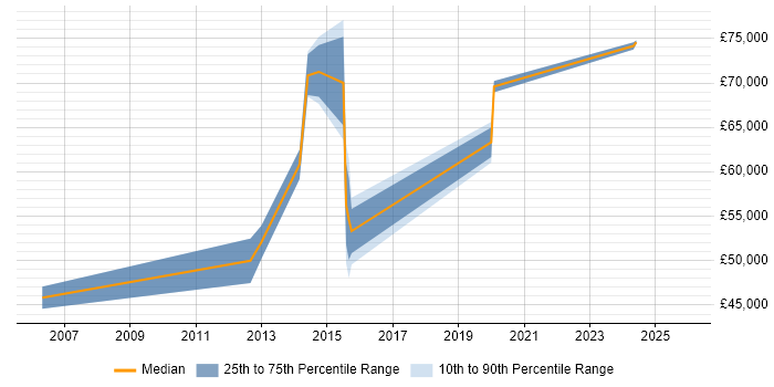 Salary distribution trend for Solutions Architect job vacancies in Leamington Spa