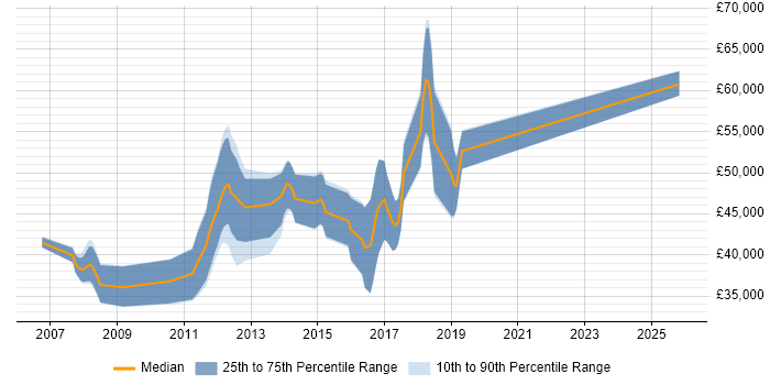 Salary distribution trend for jobs in Leamington Spa citing Spring