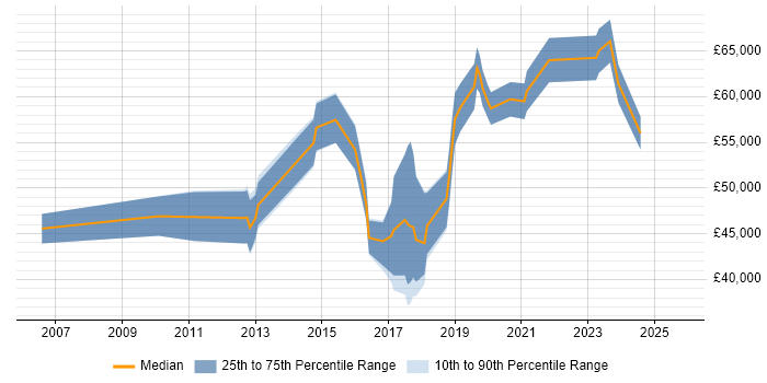 Salary distribution trend for jobs in Leamington Spa citing Stakeholder Management Salary distribution trend for jobs in Leamington Spa citing Stakeholder Management