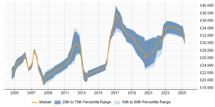 Salary distribution trend for Support Analyst job vacancies in Leamington Spa