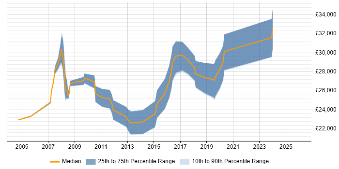 Salary distribution trend for Support Engineer job vacancies in Leamington Spa