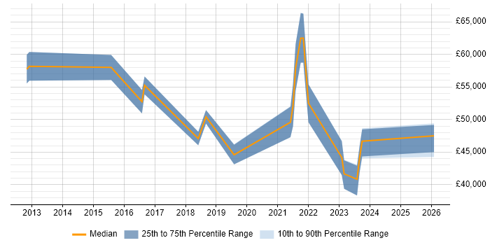 Salary distribution trend for jobs in Leamington Spa citing Tableau