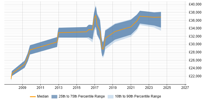 Salary distribution trend for Technical Analyst job vacancies in Leamington Spa