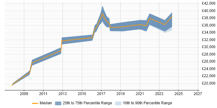 Salary distribution trend for Technical Support Analyst job vacancies in Leamington Spa