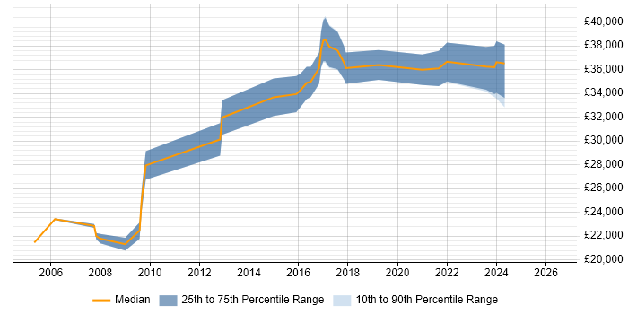 Salary distribution trend for Technical Support job vacancies in Leamington Spa