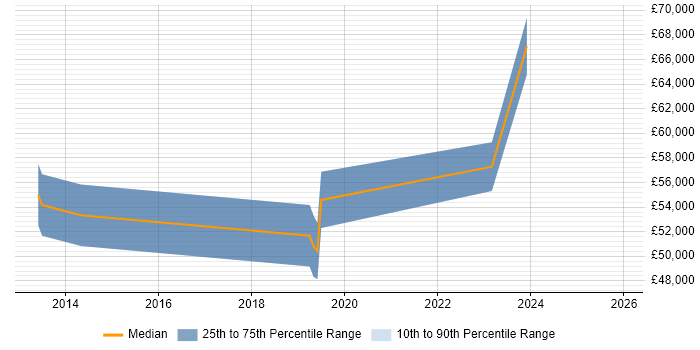 Salary distribution trend for jobs in Leamington Spa citing Technology Roadmap