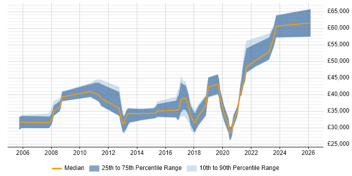 Salary distribution trend for jobs in Leamington Spa citing Test Automation