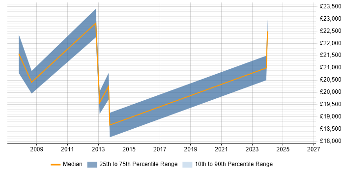 Salary distribution trend for Trainee job vacancies in Leamington Spa