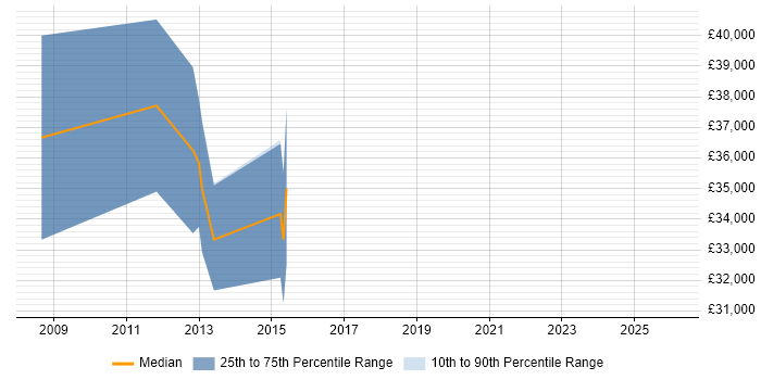 Salary distribution trend for UI Designer job vacancies in Leamington Spa