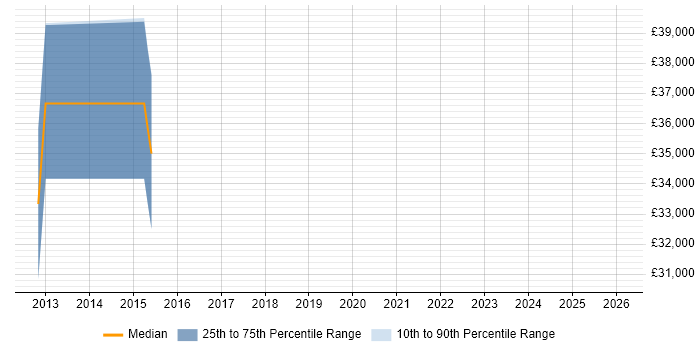 Salary distribution trend for UI/UX Designer job vacancies in Leamington Spa