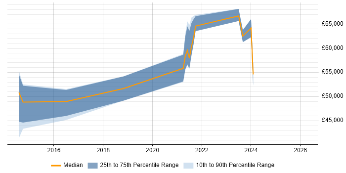 Salary distribution trend for jobs in Leamington Spa citing Unity (Game Engine)