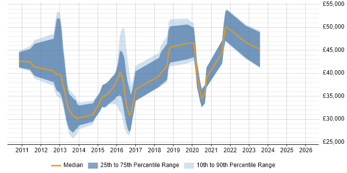 Salary distribution trend for jobs in Leamington Spa citing User Experience