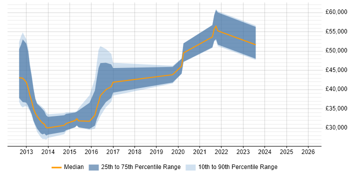 Salary distribution trend for jobs in Leamington Spa citing UX Design