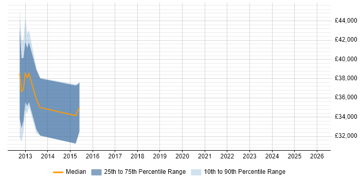 Salary distribution trend for UX Designer job vacancies in Leamington Spa