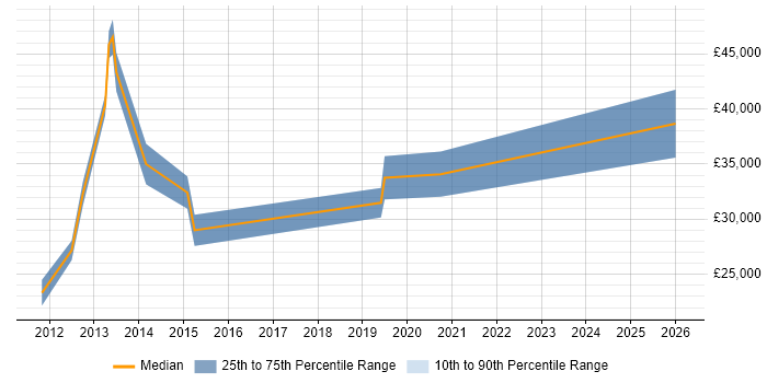 Salary distribution trend for jobs in Leamington Spa citing VoIP