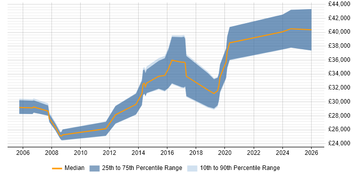Salary distribution trend for jobs in Leamington Spa citing VPN