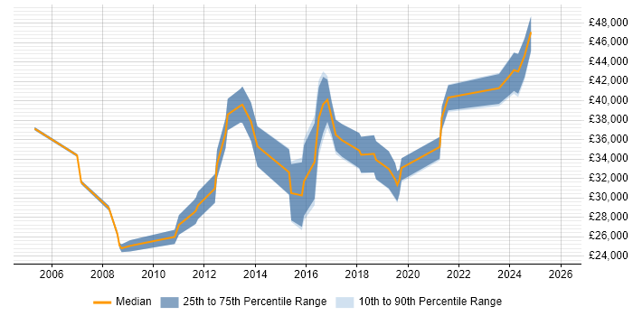 Salary distribution trend for jobs in Leamington Spa citing WAN