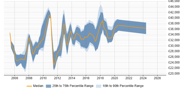 Salary distribution trend for Web Developer job vacancies in Leamington Spa
