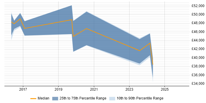 Salary distribution trend for jobs in Leamington Spa citing Wi-Fi