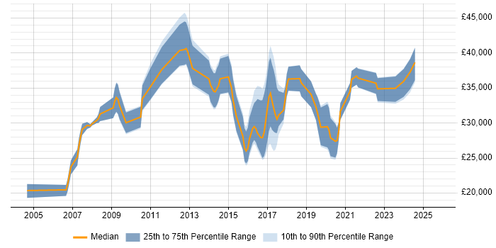 Salary distribution trend for jobs in Leamington Spa citing Windows Server