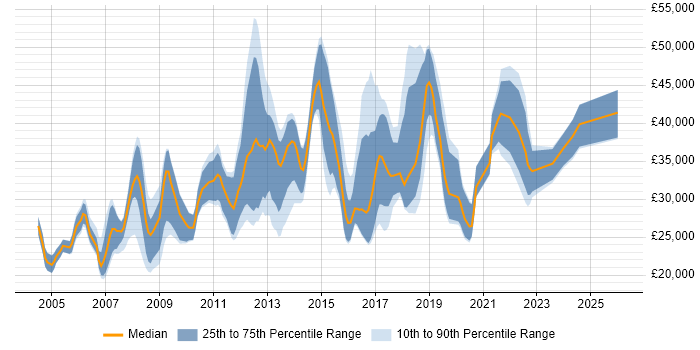 Salary distribution trend for jobs in Leamington Spa citing Windows