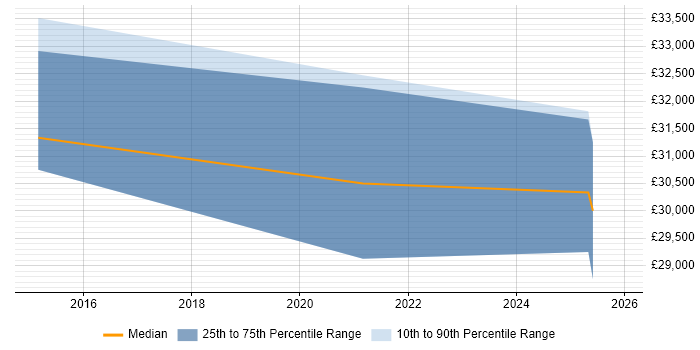 Salary distribution trend for jobs in Leamington Spa citing WooCommerce