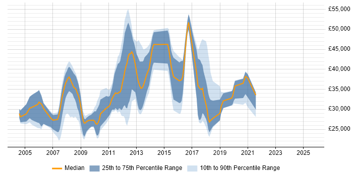 Salary distribution trend for jobs in Leamington Spa citing XML
