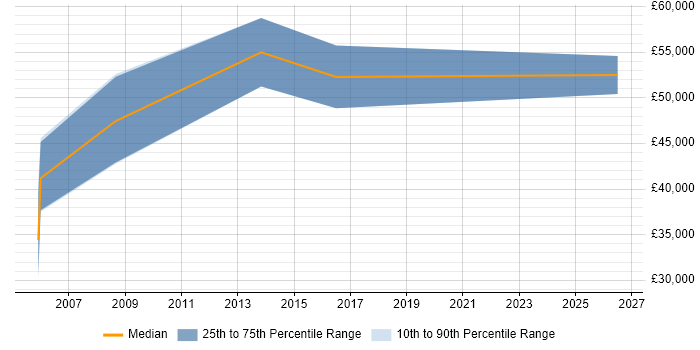 Salary distribution trend for jobs in Warwickshire citing Lean Manufacturing