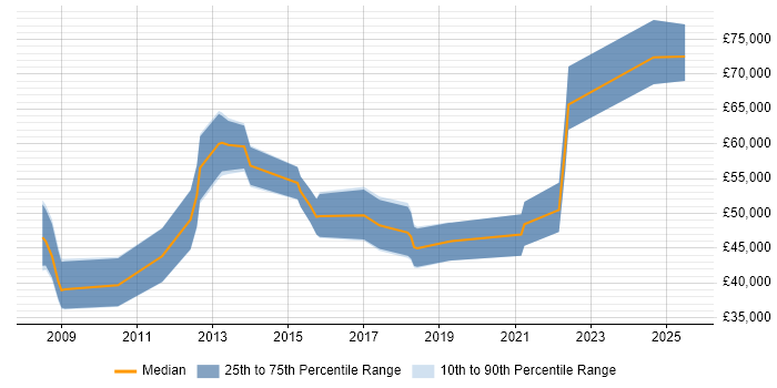 Salary distribution trend for jobs in Warwickshire citing Lean Six Sigma
