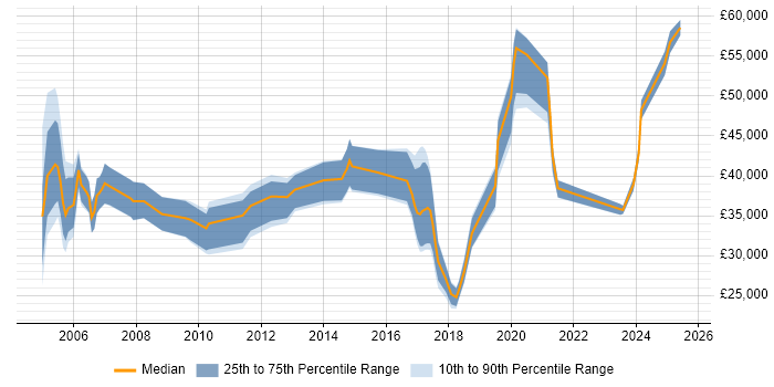 Salary distribution trend for jobs in Warwickshire citing Local Government
