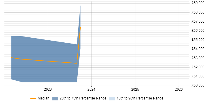 Salary distribution trend for jobs in Warwickshire citing Looker