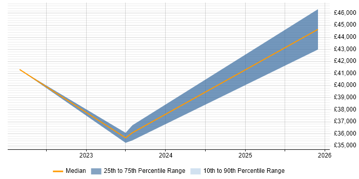 Salary distribution trend for jobs in Warwickshire citing Low-Code