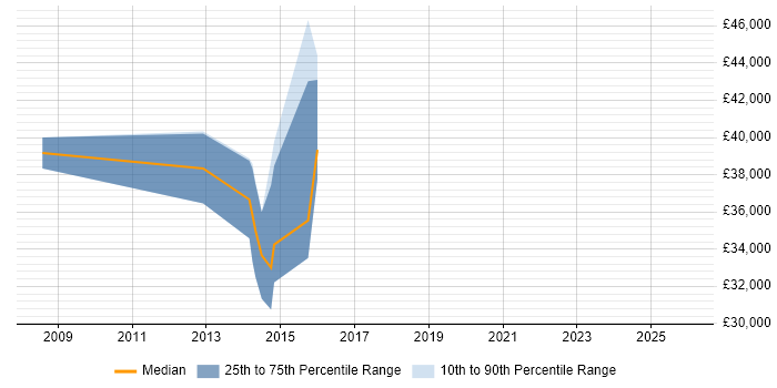 Salary distribution trend for jobs in Warwickshire citing LSMW