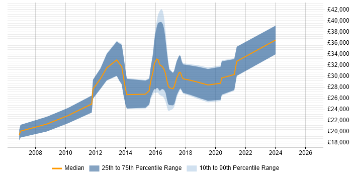 Salary distribution trend for jobs in Warwickshire citing Mac OS X