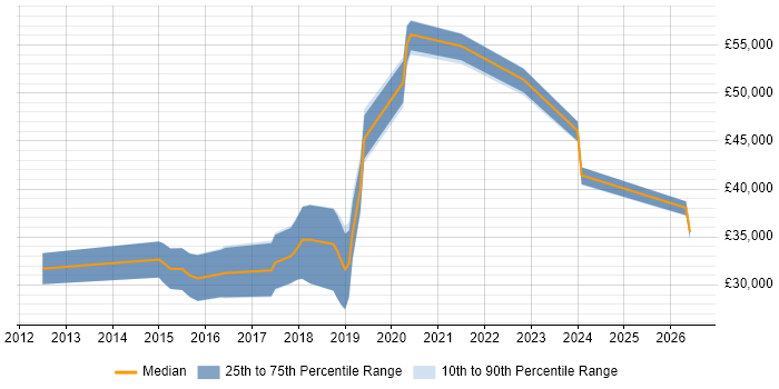 Salary distribution trend for jobs in Warwickshire citing Mac OS