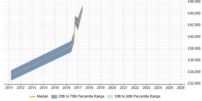 Salary distribution trend for Manufacturing Engineer job vacancies in Warwickshire