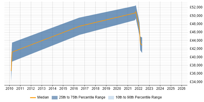 Salary distribution trend for jobs in Warwickshire citing Manufacturing Engineering