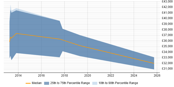 Salary distribution trend for jobs in Warwickshire citing Marketing Automation Salary distribution trend for jobs in Warwickshire citing Marketing Automation